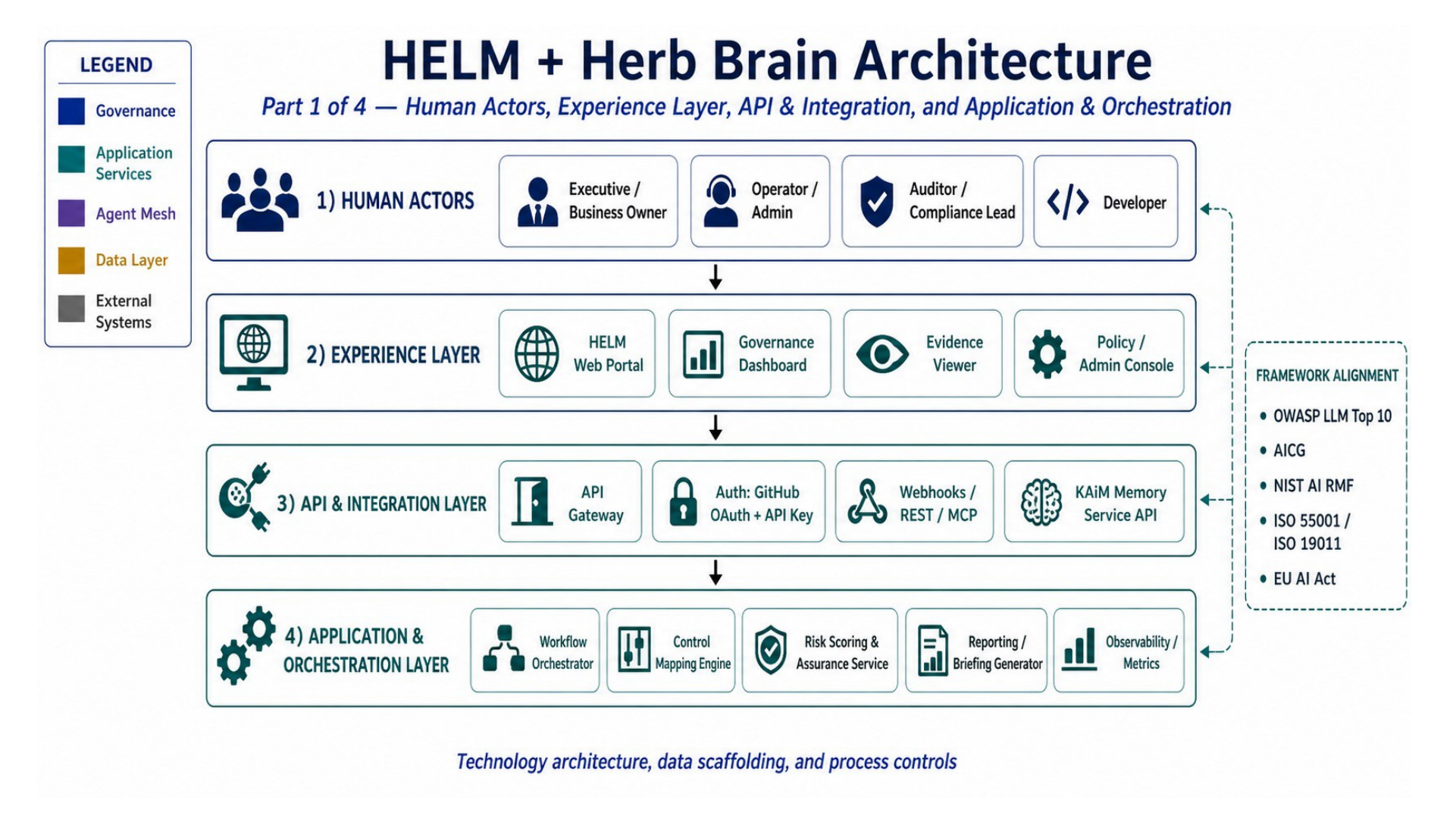 HELM and Herb Brain architecture diagram showing human actors, experience layer, API integration, and application orchestration layer.