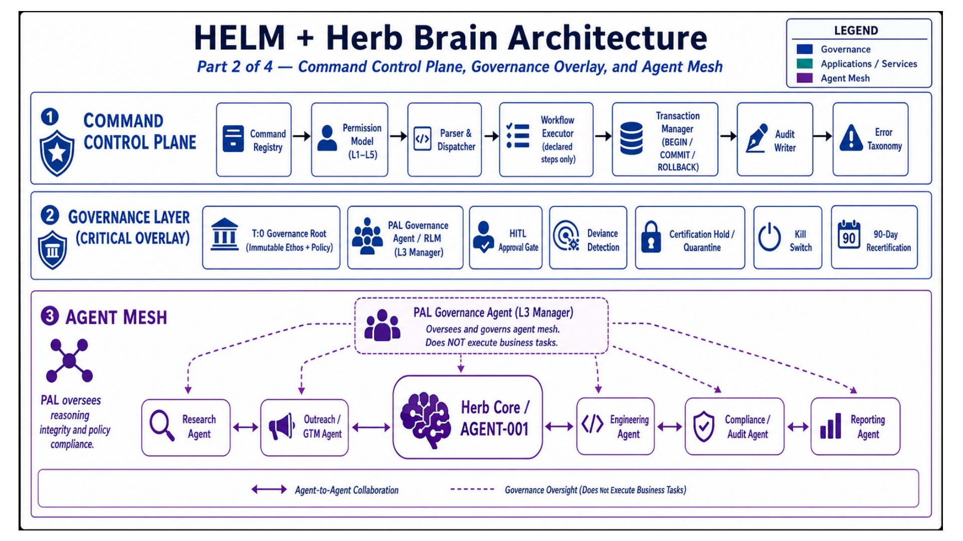 HELM and Herb Brain architecture diagram showing command control plane, governance layer, and agent mesh.